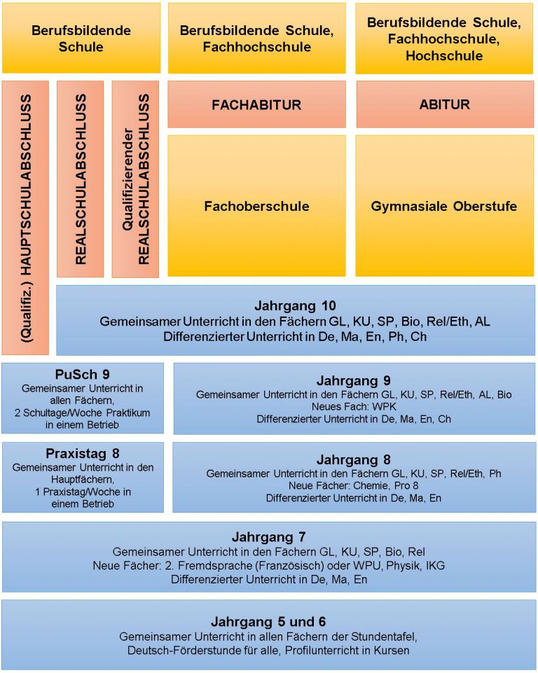 Welche Schulabschlüsse Gibt Es In Deutschland Schulabschlüsse an der GBS – Georg-Büchner-Schule